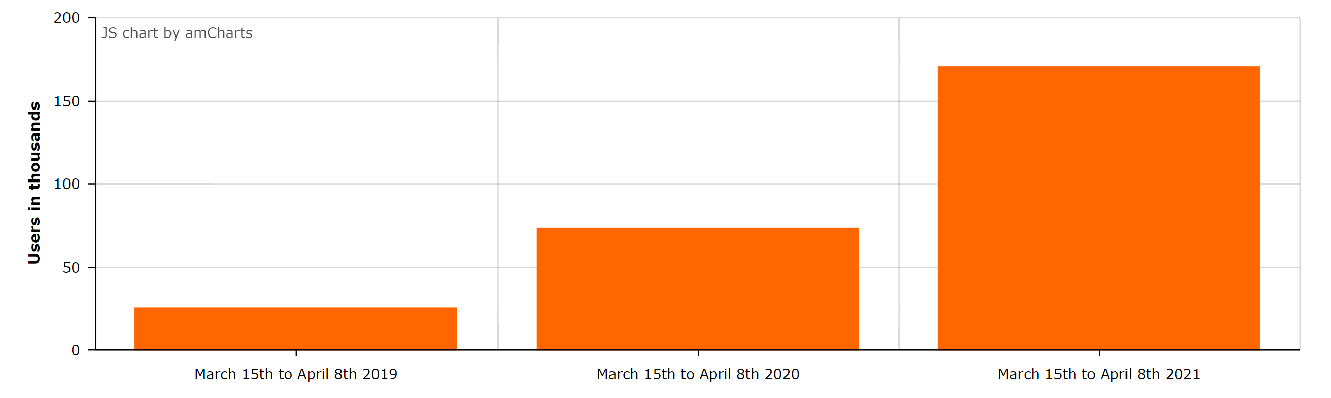 March 15th to April 8th, 2019, 2020 and 2021
