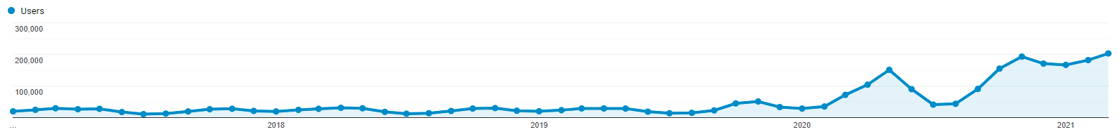 Users per month from April 2017 to March 2021