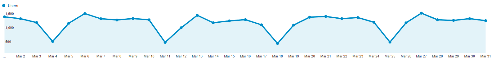 Users per day, March 2017