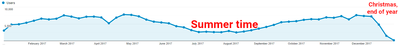Users per week, 2017