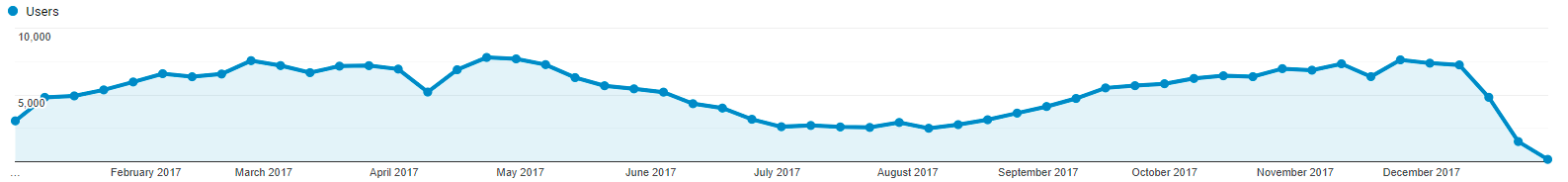 Users per week in 2017