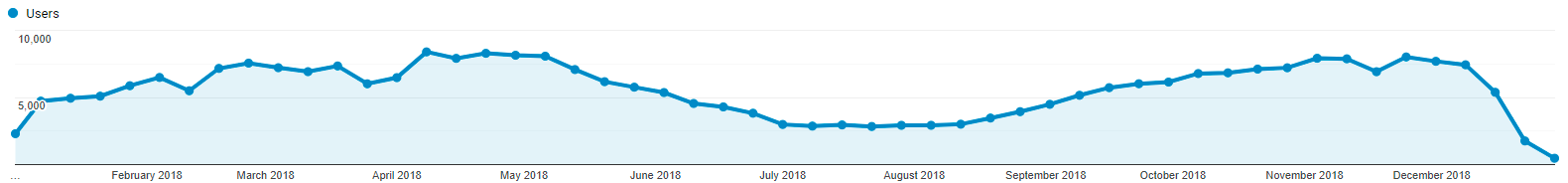 Users per week in 2018