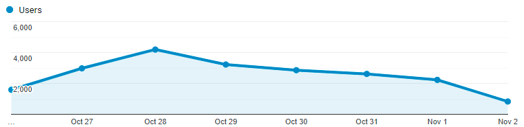Users per day from October 26th to November 2nd 2019