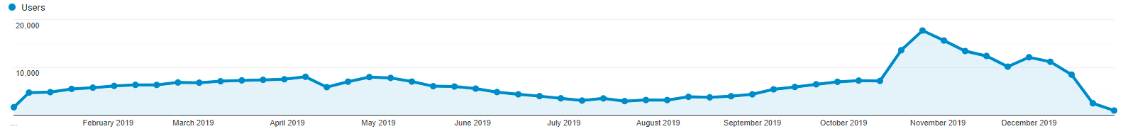 Users per week in 2019