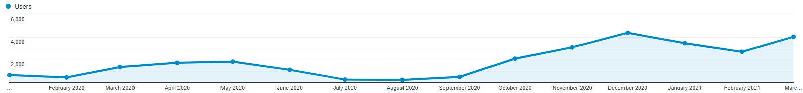 Users per month from January 2020 to March 2021, France