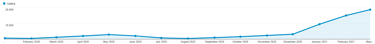 Users per month from January 2020 to March 2021, Germany