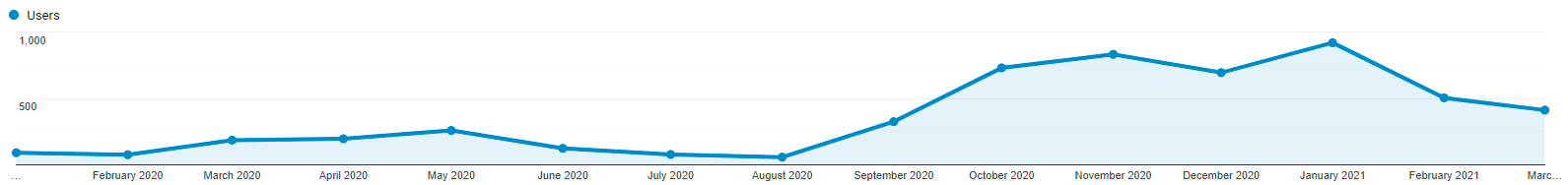 Users per month from January 2020 to March 2021, Israel
