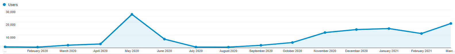 Users per month from January 2020 to March 2021, Italy