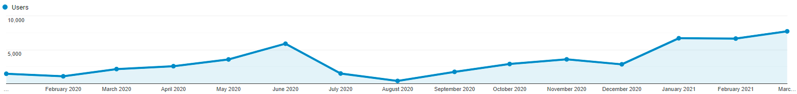 Users per month from January 2020 to March 2021, Netherlands