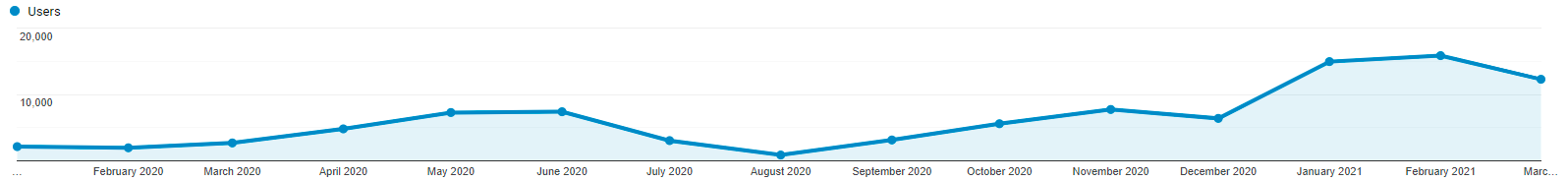 Users per month from January 2020 to March 2021, United Kingdom