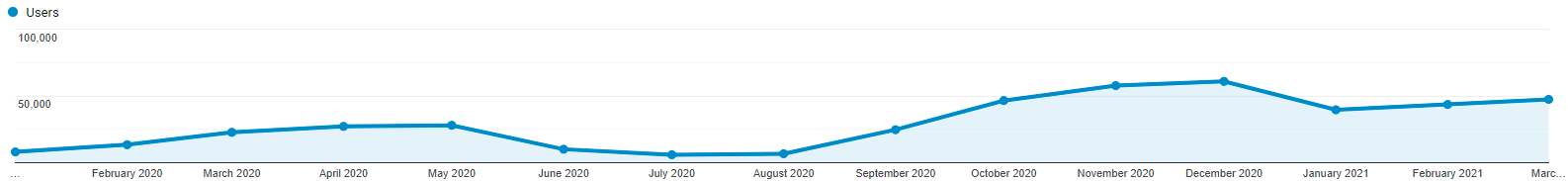 Users per month from January 2020 to March 2021, United States
