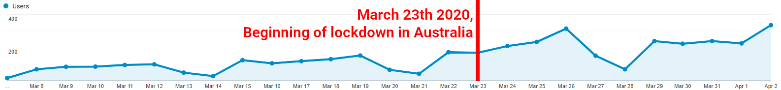 Users per day in Australia, March 2020 — Lockdown on March 23rd
