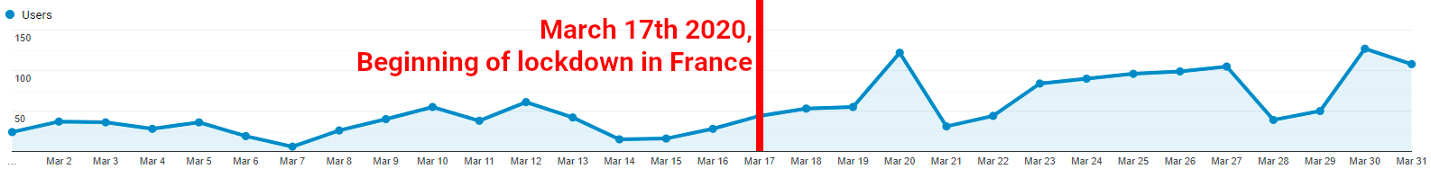 Users per day in France, March 2020 — Lockdown on March 17th