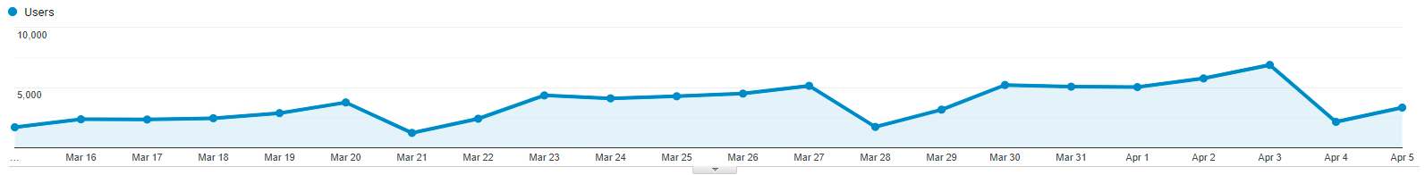 Users per week showing Friday spikes