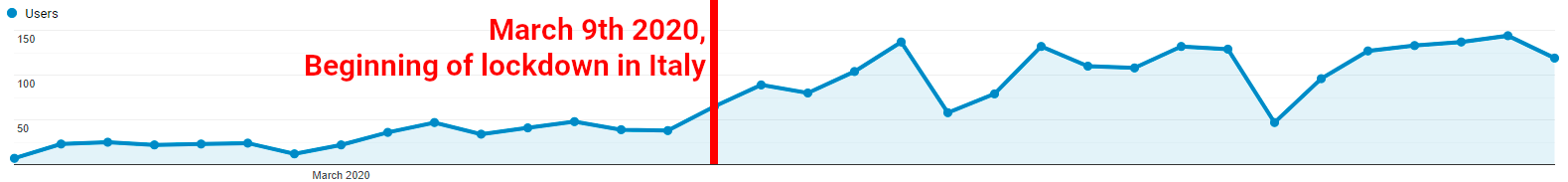 Users per day in Italy, March 2020 — Lockdown on March 9th