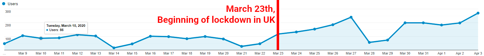 Users per day in UK, March 2020 — Lockdown on March 23rd