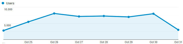 Users per day from October 24th to 31st 2020